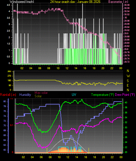 24 Hour Graph for Day 06