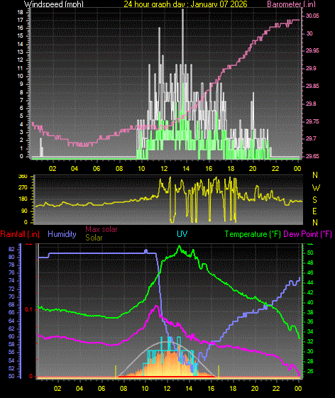 24 Hour Graph for Day 07