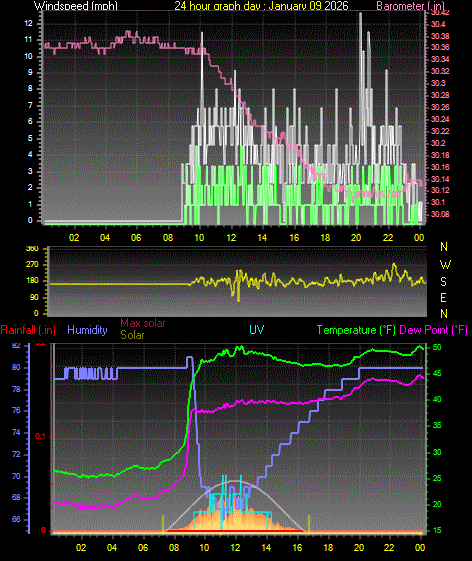 24 Hour Graph for Day 09