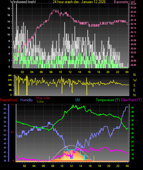 24 Hour Graph for Day 12