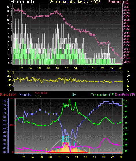 24 Hour Graph for Day 14