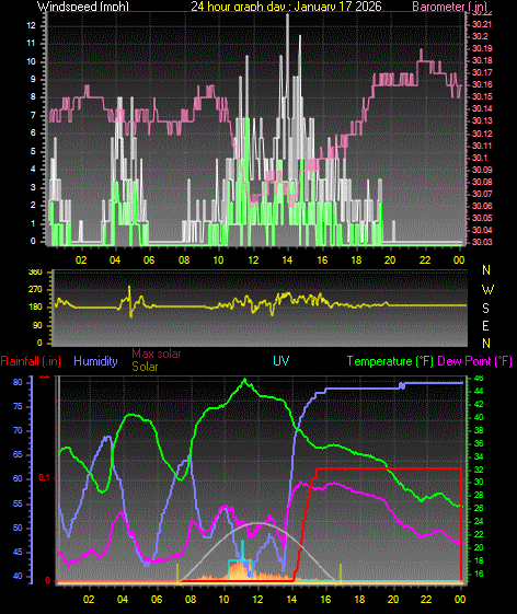24 Hour Graph for Day 17
