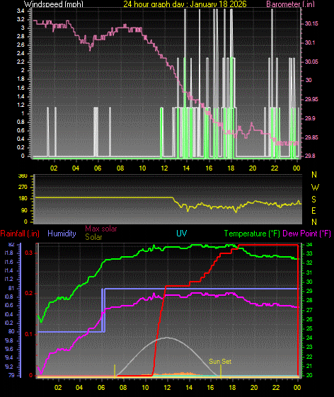 24 Hour Graph for Day 18