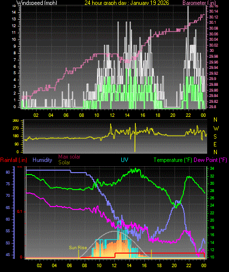 24 Hour Graph for Day 19