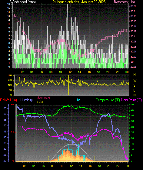 24 Hour Graph for Day 22