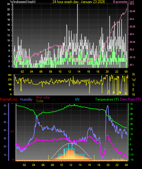 24 Hour Graph for Day 23