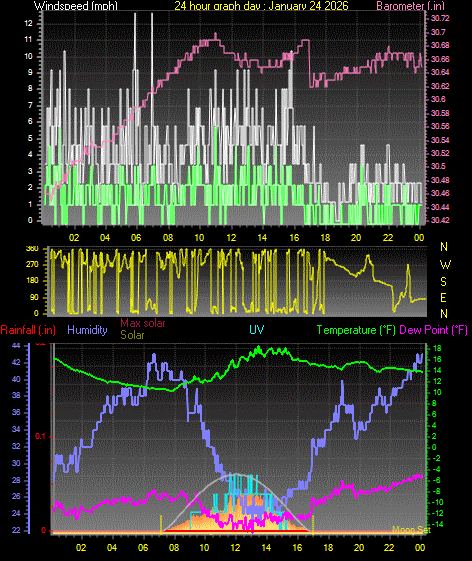 24 Hour Graph for Day 24