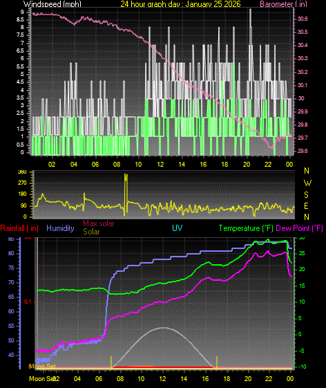 24 Hour Graph for Day 25
