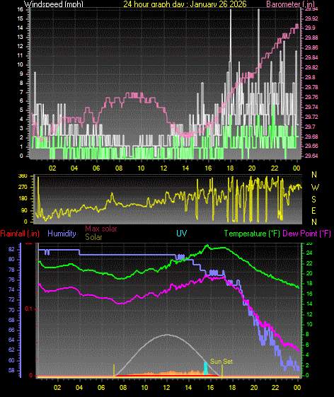 24 Hour Graph for Day 26