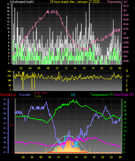 24 Hour Graph for Day 27
