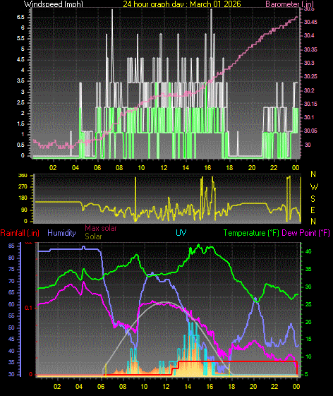 24 Hour Graph for Day 01