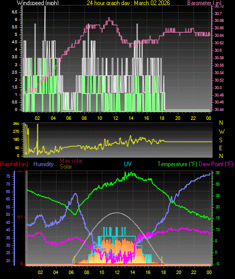 24 Hour Graph for Day 02