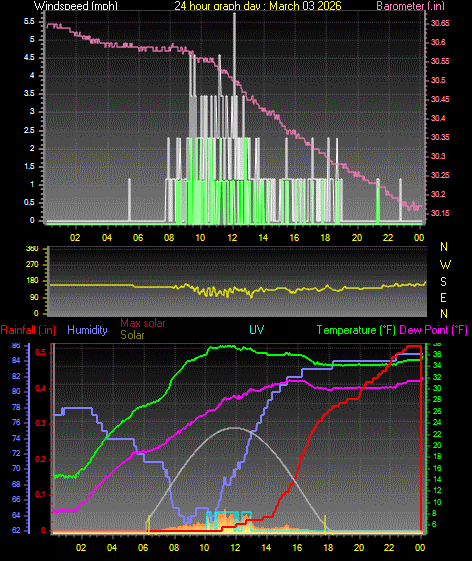 24 Hour Graph for Day 03