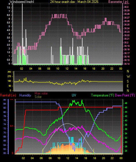 24 Hour Graph for Day 04