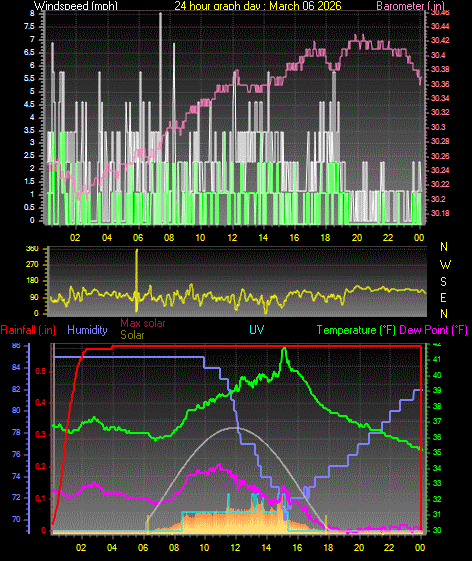 24 Hour Graph for Day 06