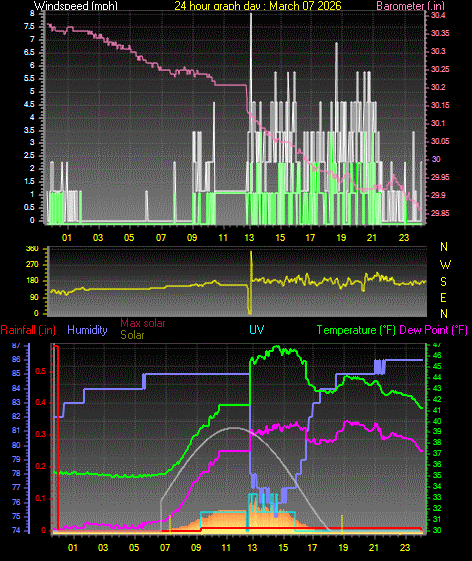 24 Hour Graph for Day 07