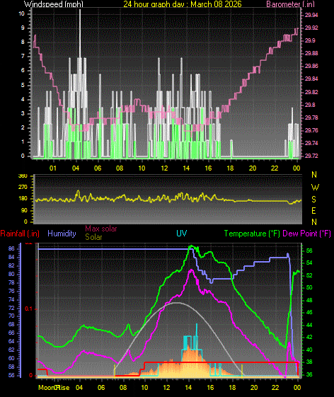 24 Hour Graph for Day 08