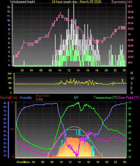 24 Hour Graph for Day 09