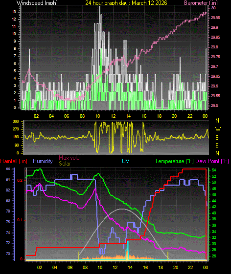 24 Hour Graph for Day 12