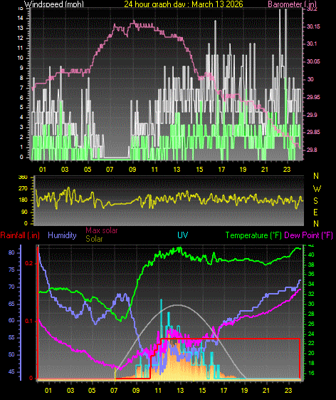 24 Hour Graph for Day 13