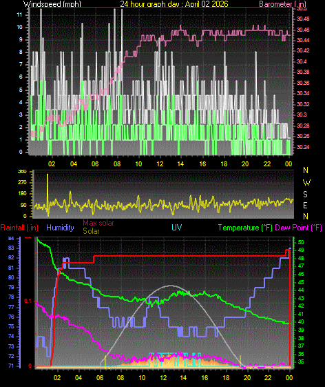 24 Hour Graph for Day 02