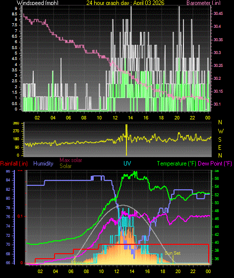 24 Hour Graph for Day 03