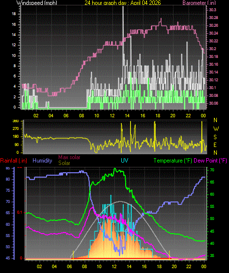 24 Hour Graph for Day 04