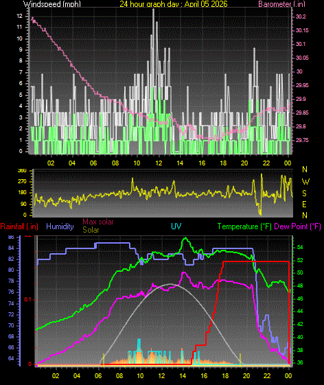 24 Hour Graph for Day 05