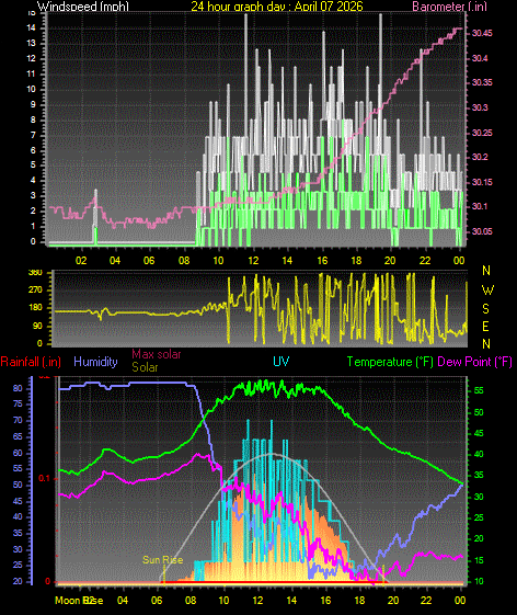 24 Hour Graph for Day 07