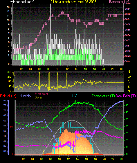 24 Hour Graph for Day 08