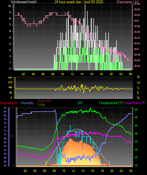 24 Hour Graph for Day 09