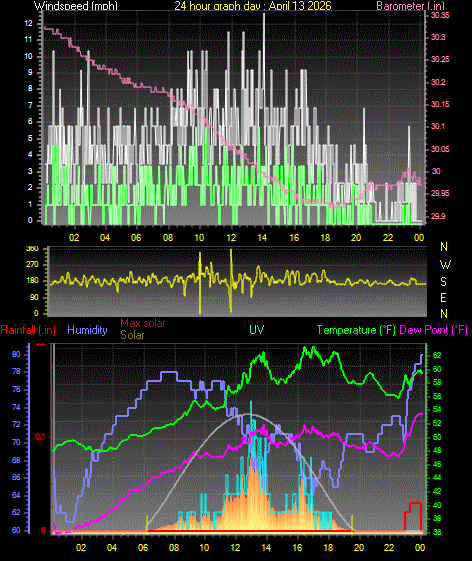 24 Hour Graph for Day 13