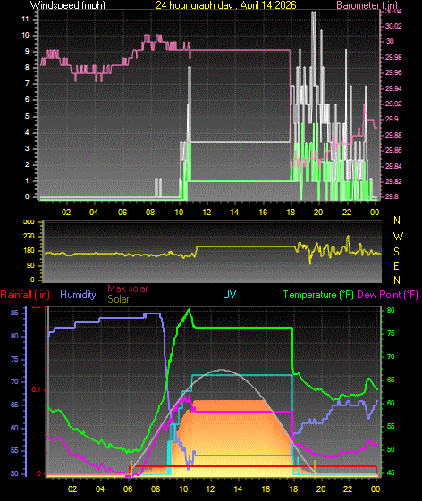 24 Hour Graph for Day 14