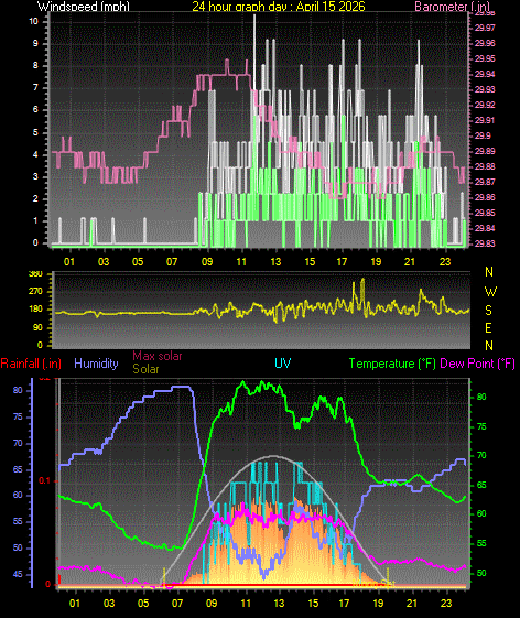 24 Hour Graph for Day 15