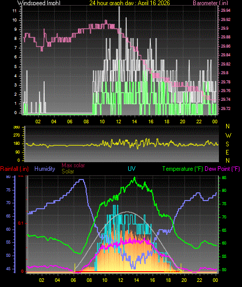 24 Hour Graph for Day 16