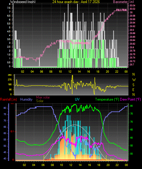 24 Hour Graph for Day 17