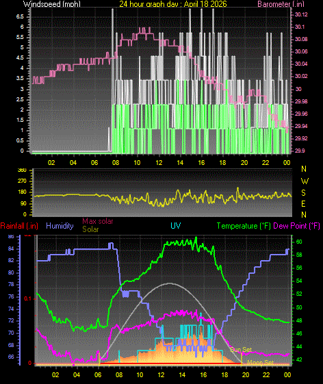 24 Hour Graph for Day 18
