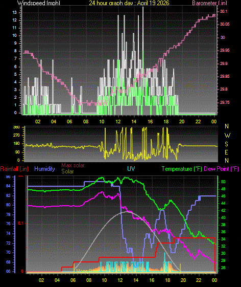 24 Hour Graph for Day 19