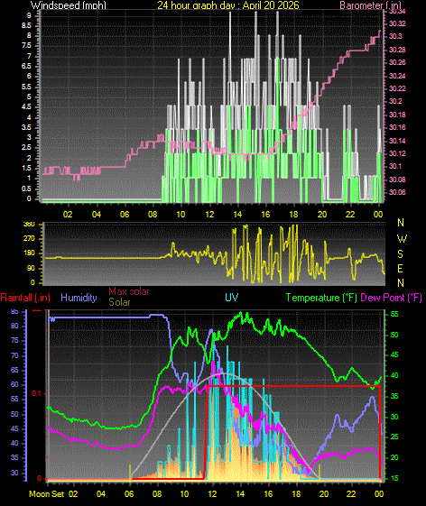 24 Hour Graph for Day 20