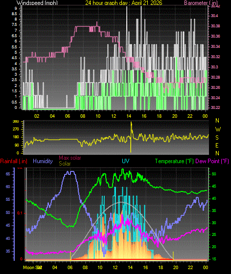 24 Hour Graph for Day 21