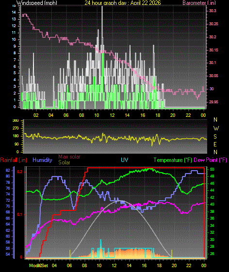 24 Hour Graph for Day 22