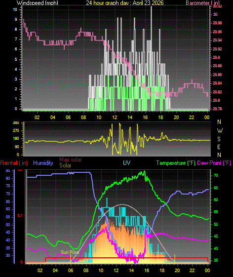 24 Hour Graph for Day 23