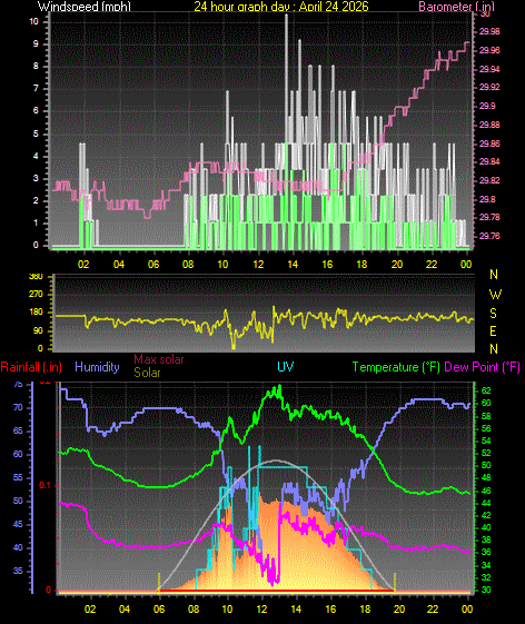 24 Hour Graph for Day 24