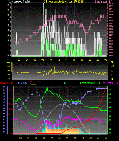 24 Hour Graph for Day 25