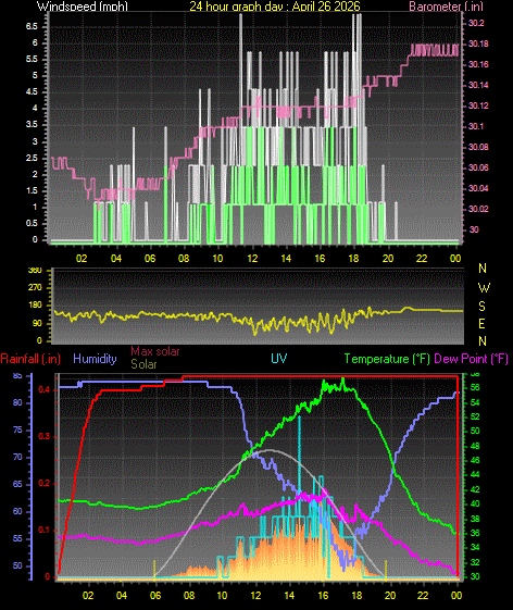 24 Hour Graph for Day 26
