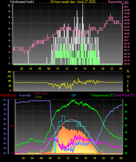 24 Hour Graph for Day 27