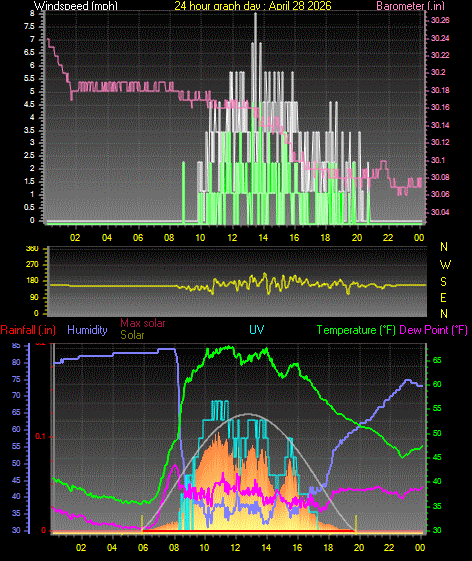 24 Hour Graph for Day 28
