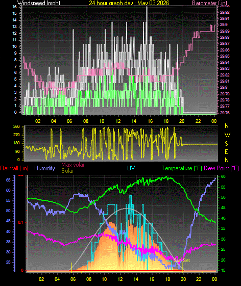 24 Hour Graph for Day 03