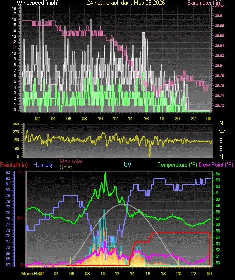 24 Hour Graph for Day 06