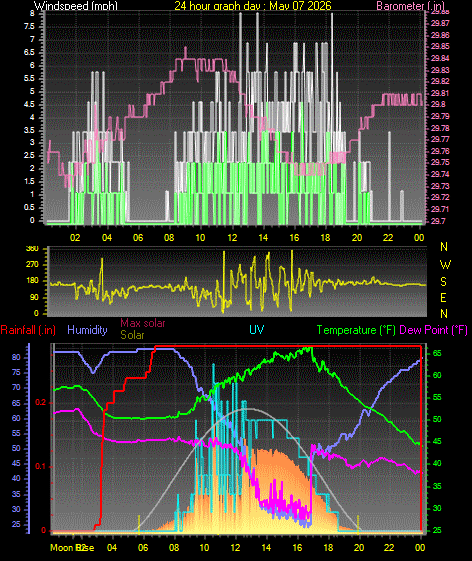 24 Hour Graph for Day 07